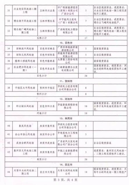 廣西能源局印發(fā)2018年省風(fēng)電開發(fā)建設(shè)方案：45個(gè)候選項(xiàng)目 總計(jì)269.4萬(wàn)千瓦（附文件）