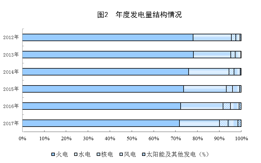 統(tǒng)計(jì)局公布2017年電源增長(zhǎng)情況(風(fēng)、光、核電增長(zhǎng)較快)