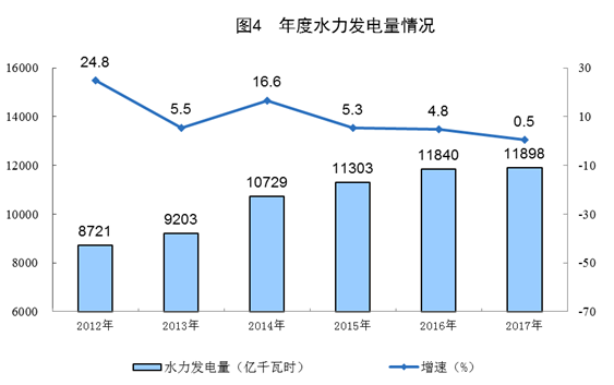 統(tǒng)計(jì)局公布2017年電源增長(zhǎng)情況(風(fēng)、光、核電增長(zhǎng)較快)
