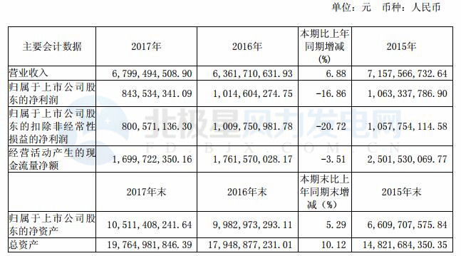 福能股份2017年年報：風(fēng)電投運總裝機66.4 萬千瓦 位居福建省第一