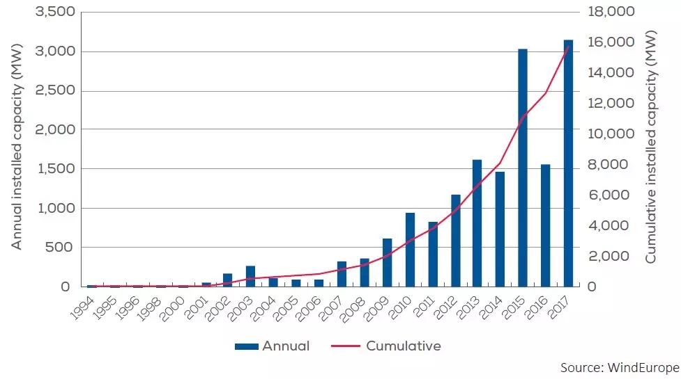 歐洲海上風(fēng)電2017年數(shù)據(jù)權(quán)威發(fā)布（中文版）！