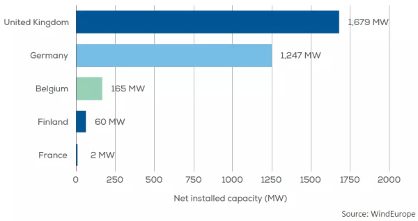 歐洲海上風(fēng)電2017年數(shù)據(jù)權(quán)威發(fā)布（中文版）！