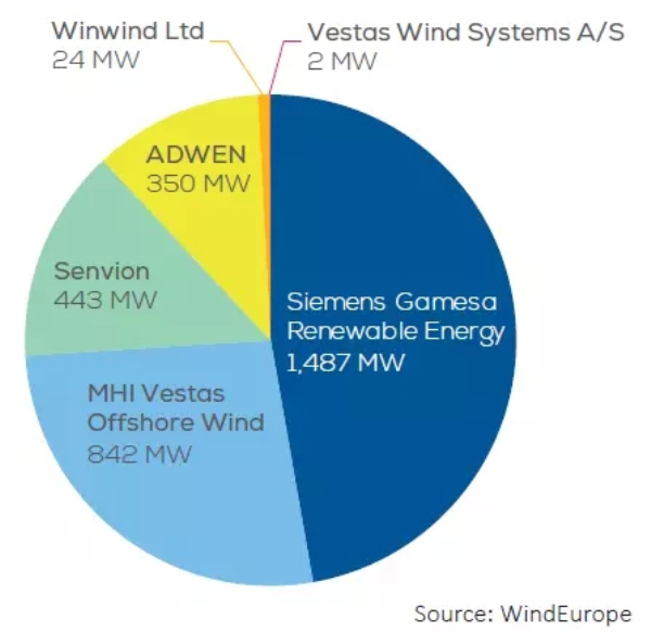 歐洲海上風(fēng)電2017年數(shù)據(jù)權(quán)威發(fā)布（中文版）！