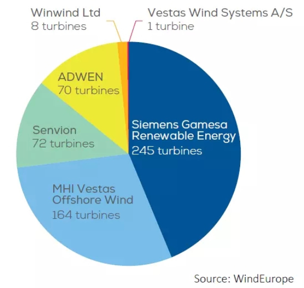 歐洲海上風(fēng)電2017年數(shù)據(jù)權(quán)威發(fā)布（中文版）！