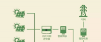 領(lǐng)先的組串式光伏逆變器應(yīng)該有的優(yōu)點(diǎn)知多少？