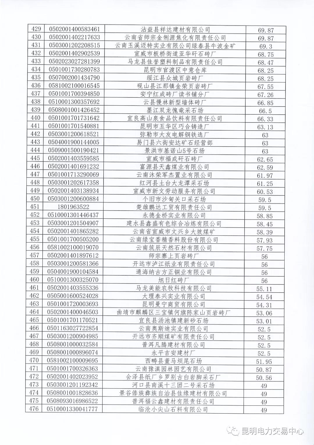 關(guān)于公布未繳納云南2017年電力交易服務(wù)費(fèi)市場(chǎng)主體名單的通知