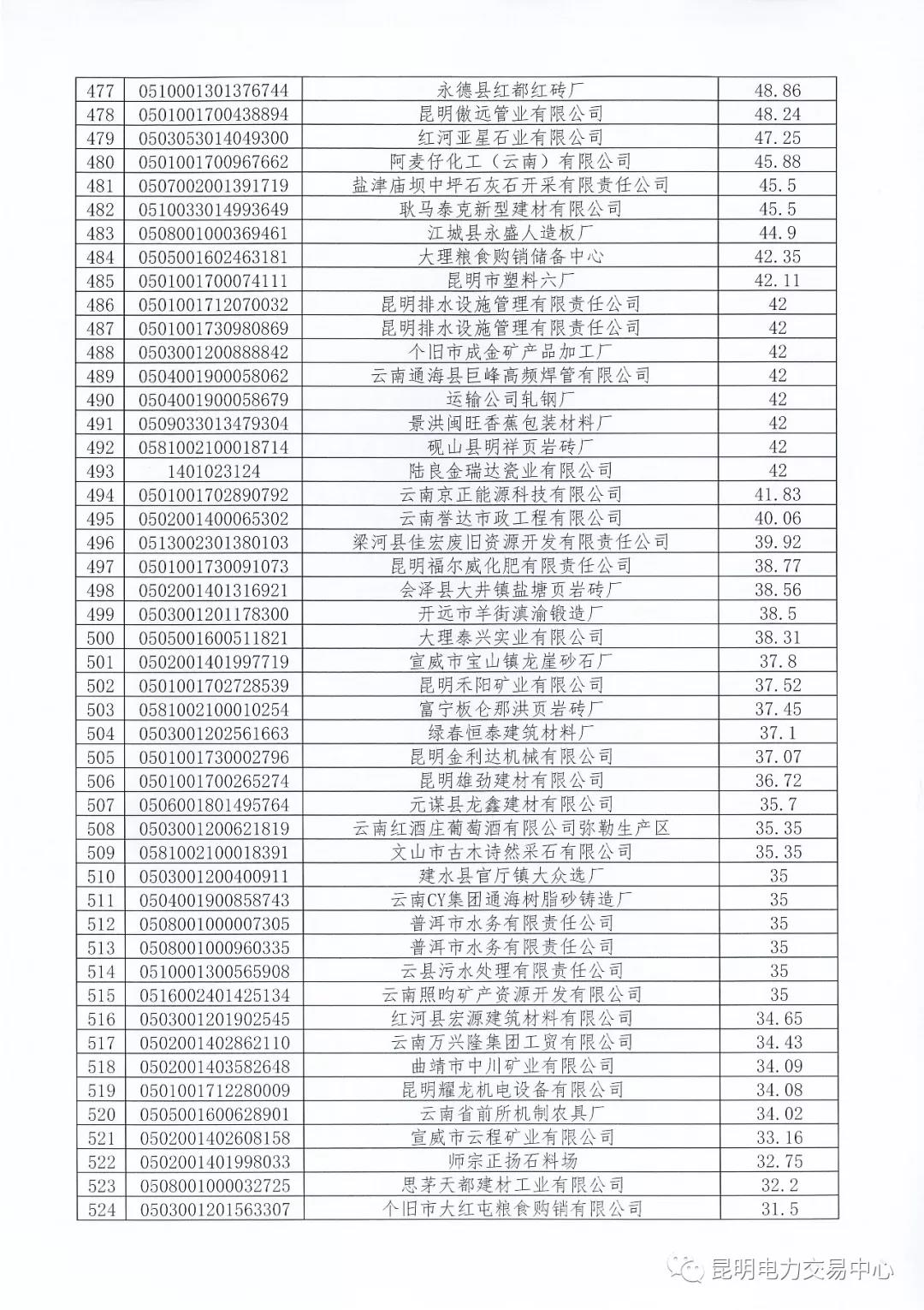 關(guān)于公布未繳納云南2017年電力交易服務(wù)費(fèi)市場(chǎng)主體名單的通知