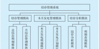 供電企業(yè)結存管理系統(tǒng)的設計與實現(xiàn)