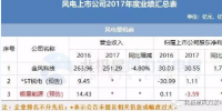 7家虧損！風電上市公司2017<font color=