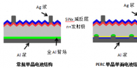多晶黑硅、N型單晶雙面及P型單晶PERC技術(shù)<font color=