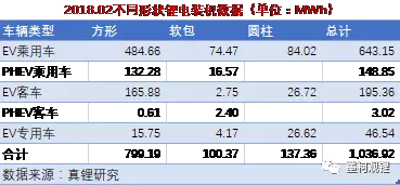 2018年2月鋰電裝機(jī)1.04GWh 同比增長118.33%