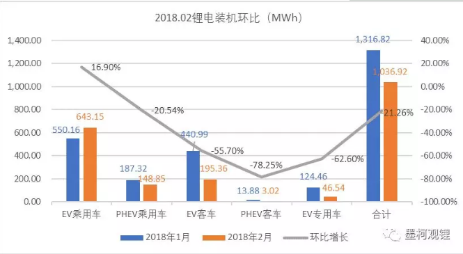 2018年2月鋰電裝機(jī)1.04GWh 同比增長118.33%