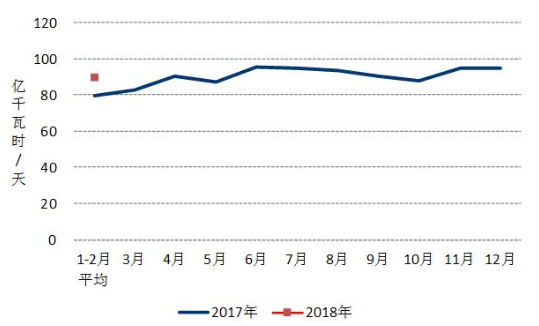 中電聯(lián)：2018年1-2月份太陽能發(fā)電1087萬千瓦