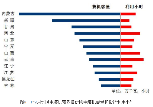 中電聯(lián)：2018年1-2月份太陽能發(fā)電1087萬千瓦