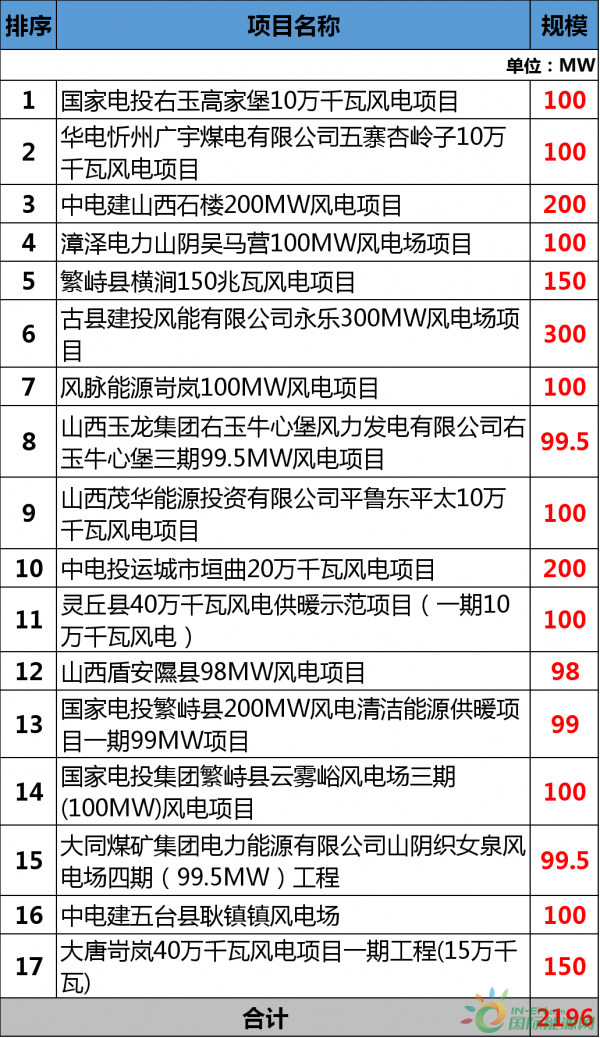 總投資177.88億元！約2GW！2018年江西省29個省級重點風電項目都有哪些？