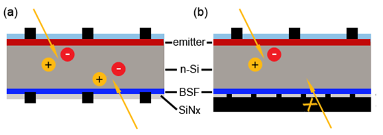 雙面電池的背面真的能發(fā)電嗎？