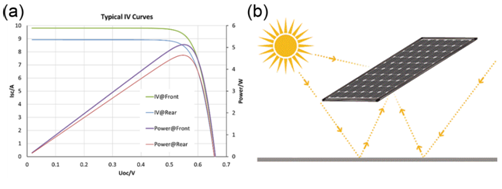 雙面電池的背面真的能發(fā)電嗎？