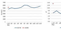 中電聯(lián)：1-2月份全國跨區(qū)送電完成616億千瓦時 同比增長25.8%（附圖表）