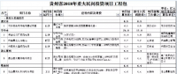 9個風電項目 總投資56.7億元 ！貴州省2018年重大民間投資項目公布