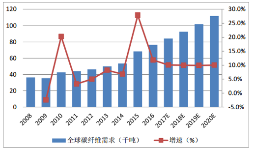 風(fēng)機葉片需求牽動碳纖維市場丨2020年！中國碳纖維市場需求量將達到3.08萬噸