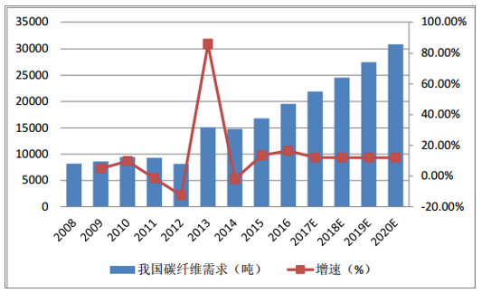 風(fēng)機葉片需求牽動碳纖維市場丨2020年！中國碳纖維市場需求量將達到3.08萬噸