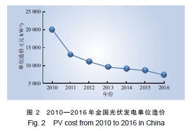 從成本變動(dòng)看我國(guó)新能源未來(lái)發(fā)展道路