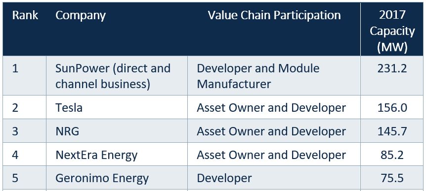 2017年美國商用太陽能頂級(jí)供應(yīng)商發(fā)布 SunPower居首