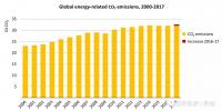 全球碳排放3年來首次反彈 2017年增長1.4% 中、印是主因
