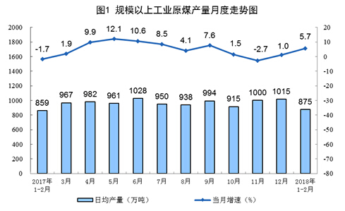 1-2月份原煤生產(chǎn)增速回升 發(fā)電量創(chuàng)13年8月以來(lái)最高增速