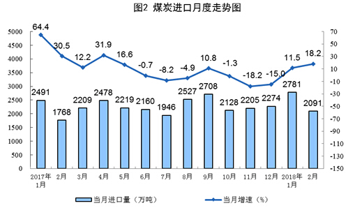 1-2月份原煤生產(chǎn)增速回升 發(fā)電量創(chuàng)13年8月以來(lái)最高增速