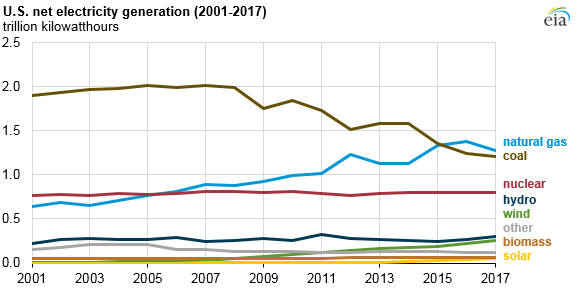 2017美國水電、風(fēng)能、太陽能發(fā)電量明顯上升