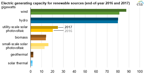 2017美國水電、風(fēng)能、太陽能發(fā)電量明顯上升