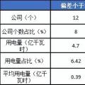 2月份廣東售電公司凈虧3600萬元！