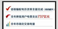 2018年國家電網(wǎng)市場化交易電量將達1.4萬億千瓦時