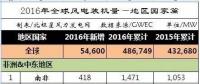 2016年全球43個國家風(fēng)電發(fā)展哪家強？