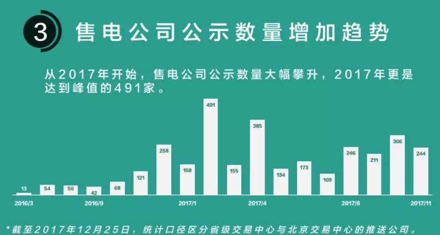 我們調(diào)查了50家售電公司，試圖理解售電公司巨虧的原因