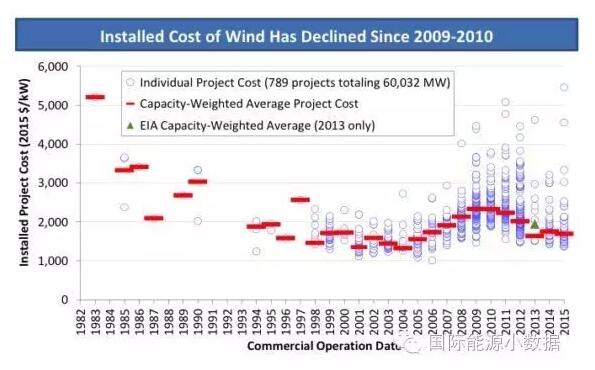 2美分/千瓦時：美國風電上網電價創(chuàng)歷史新低