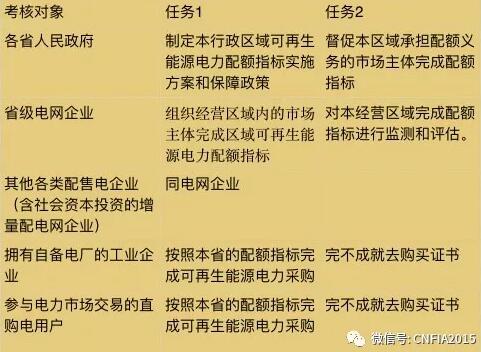 可再生能源電力配額新政看懂沒？