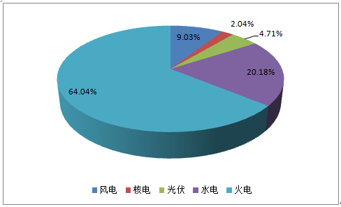 2017年中國(guó)電力過(guò)剩對(duì)風(fēng)電利用水平影響分析