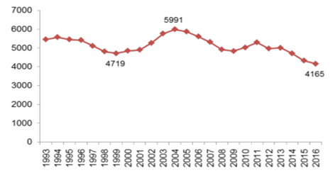 2017年中國(guó)電力過(guò)剩對(duì)風(fēng)電利用水平影響分析