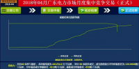 -43.95厘/千瓦時 廣東4月集中競價結(jié)果出爐：價差趨穩(wěn) 成交量收窄