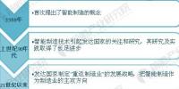 全球智能制造發(fā)展現(xiàn)狀及前景預(yù)測(cè)