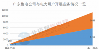 震驚 | 廣東售電公司2月份凈虧3600萬元 虧損企業(yè)增至55家 售電市場還能玩嗎？