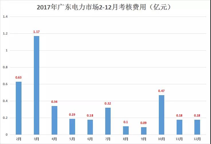 重慶豁免了偏差考核，廣東那3.85億會(huì)不會(huì)？