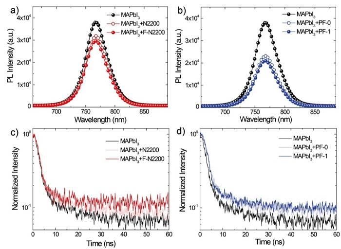 蘇州大學(xué)馬萬(wàn)里團(tuán)隊(duì)Adv. Funct. Mater.：共軛聚合物助力鈣鈦礦電池效率及穩(wěn)定性