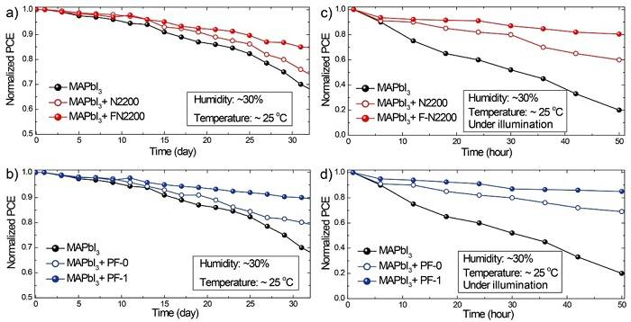 蘇州大學(xué)馬萬(wàn)里團(tuán)隊(duì)Adv. Funct. Mater.：共軛聚合物助力鈣鈦礦電池效率及穩(wěn)定性