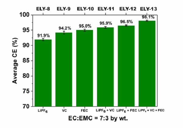 專(zhuān)題報(bào)道：Imide-Orthoborate雙鹽電解質(zhì)體系抑制鋰枝晶及提升鋰金屬庫(kù)侖效率的研究