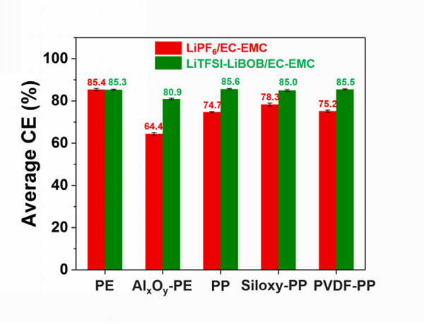 專(zhuān)題報(bào)道：Imide-Orthoborate雙鹽電解質(zhì)體系抑制鋰枝晶及提升鋰金屬庫(kù)侖效率的研究