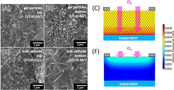 基于電子/離子雙傳導(dǎo)凝膠顆粒結(jié)構(gòu)的高容量和長壽命鋰氧氣電池正極