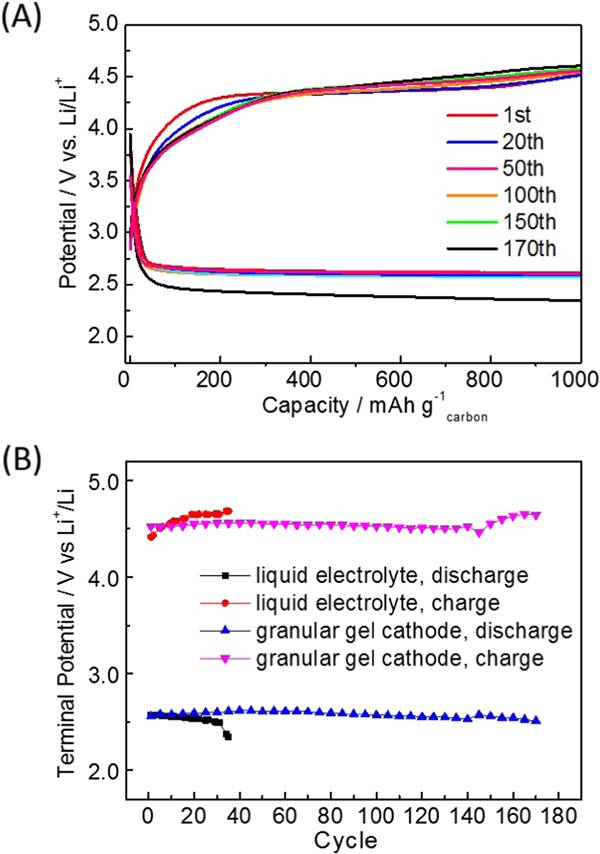 基于電子/離子雙傳導(dǎo)凝膠顆粒結(jié)構(gòu)的高容量和長壽命鋰氧氣電池正極